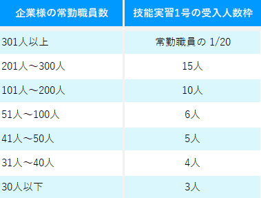 外国人技能実習受入人数枠