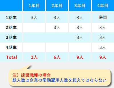 外国人技能実習受入人数枠