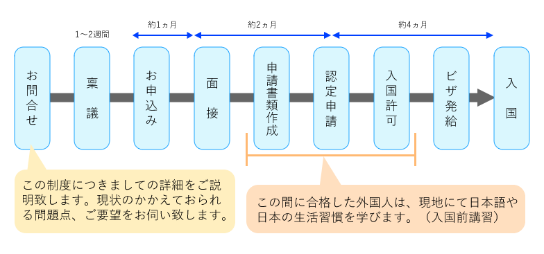 入国までの流れ