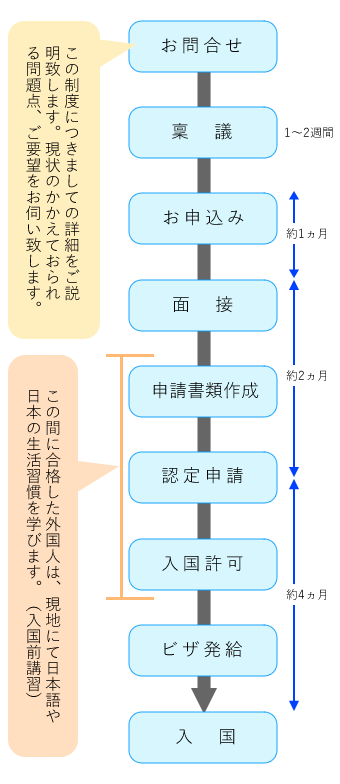 入国までの流れ