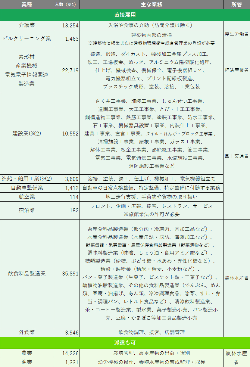 特定技能1号の対象分野一覧