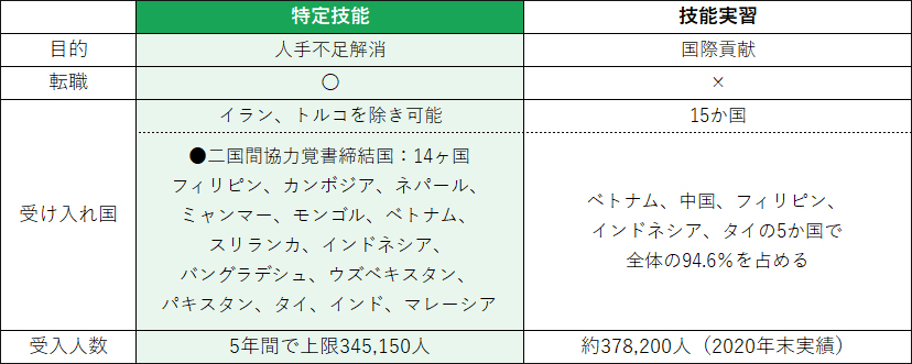 外国人技能実習制度との比較表