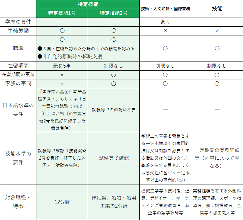 その他の在留資格との比較表