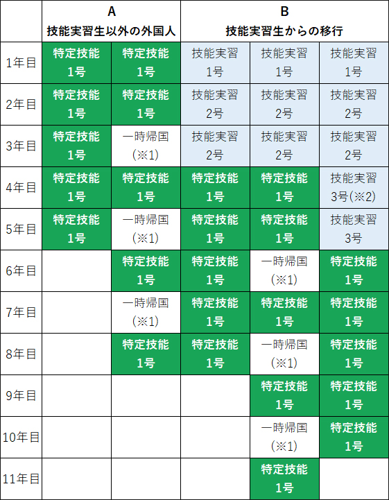 技能実習生からの移行